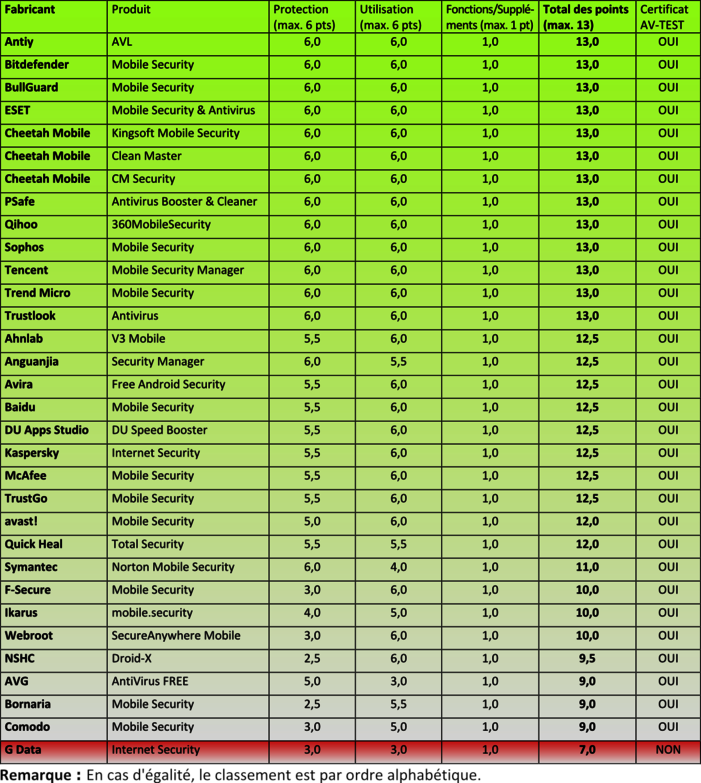 32 applications de protection pour Android sur le banc d'essai