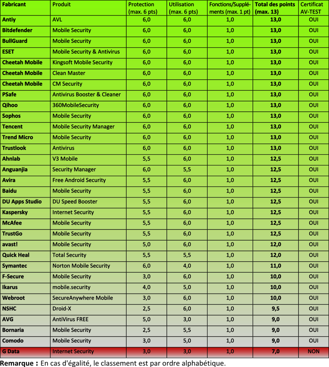 32 applications pour Android ont été testées 32 applications de protection pour Android sur le banc d'essai