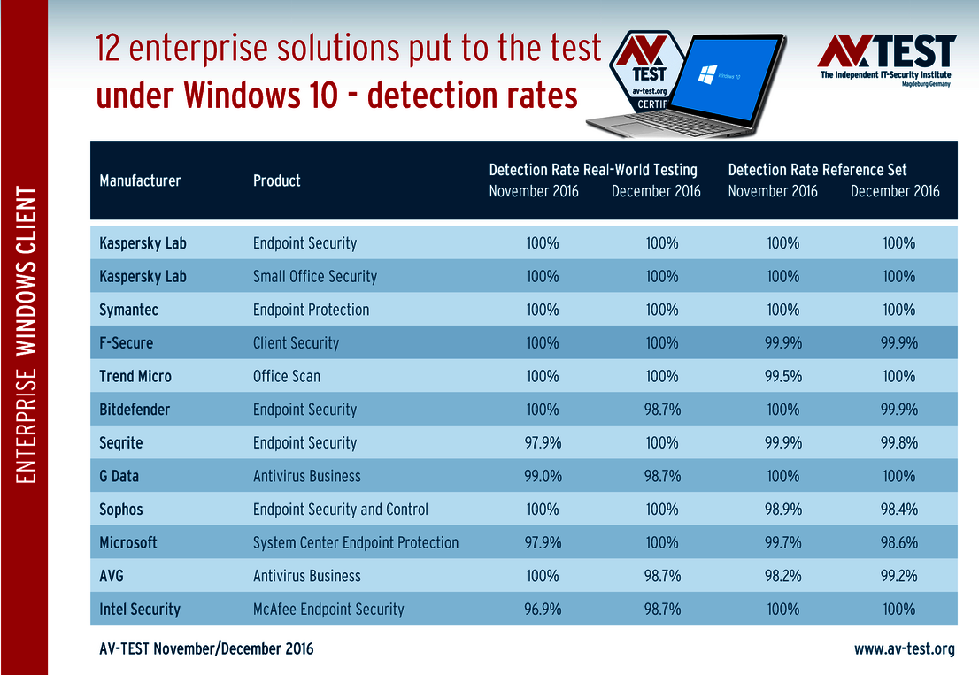 Detection of malware samples