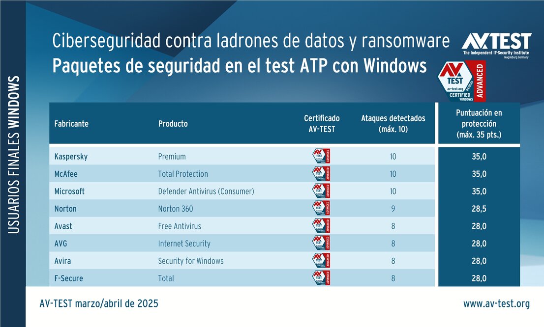 Paquetes de seguridad para usuarios privados en la prueba ATP