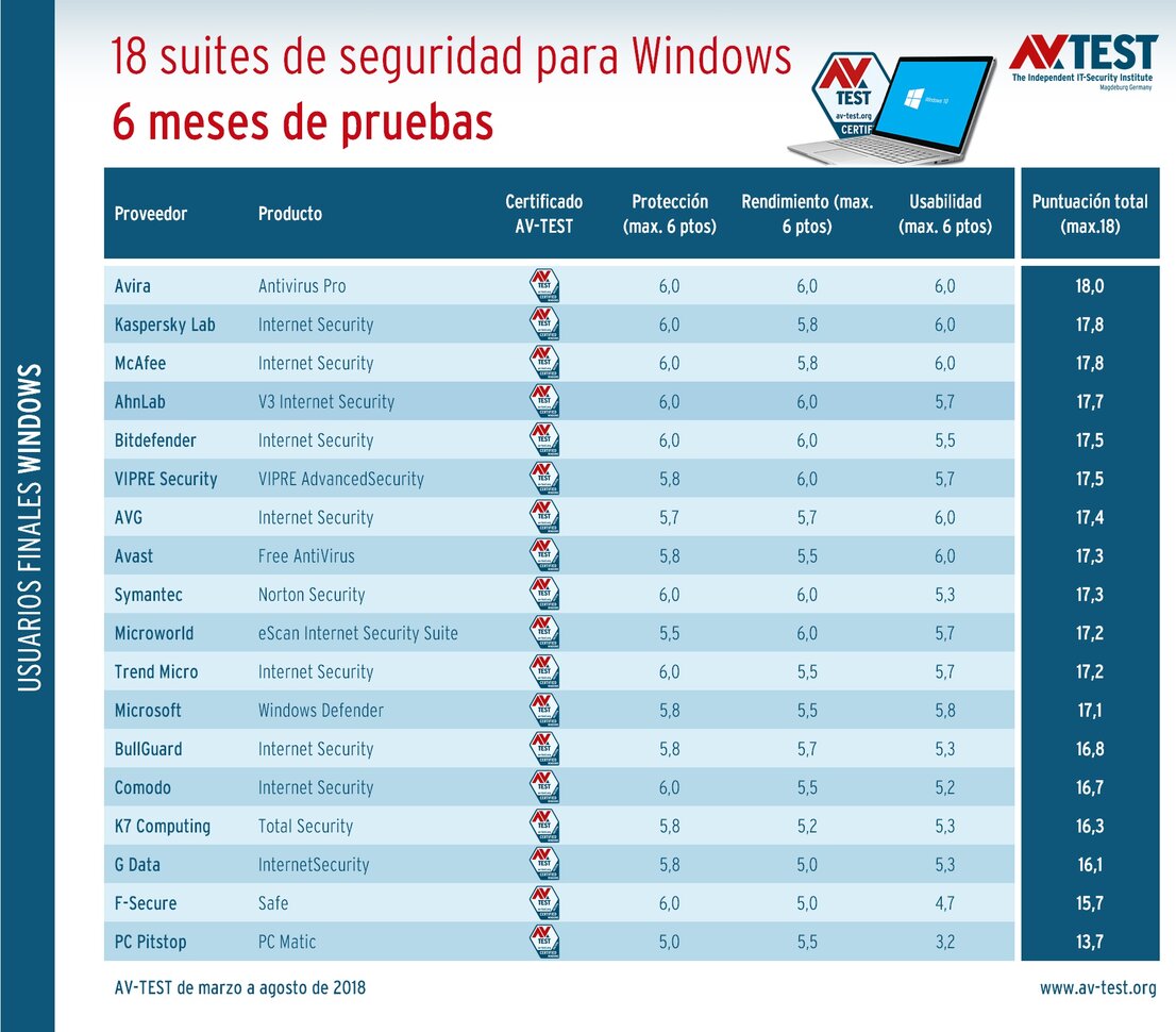 18 paquetes de seguridad en una prueba de larga duración