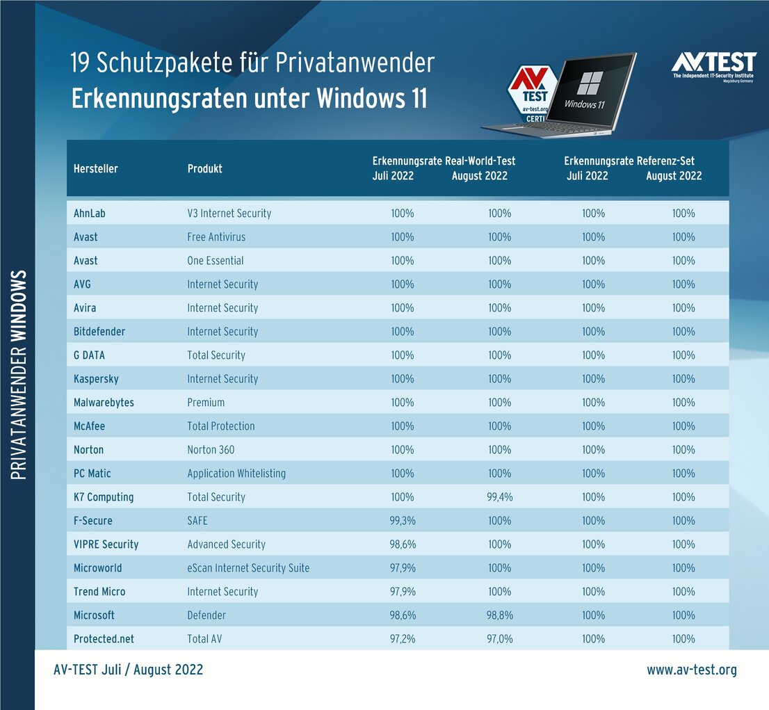 Erkennungsraten der Schutzpakete unter Windows 11
