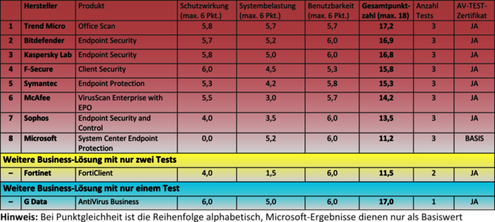 Gesamtergebnis Endpoint-Security-Suiten 8 Security-Lösungen für Unternehmen im Dauertest