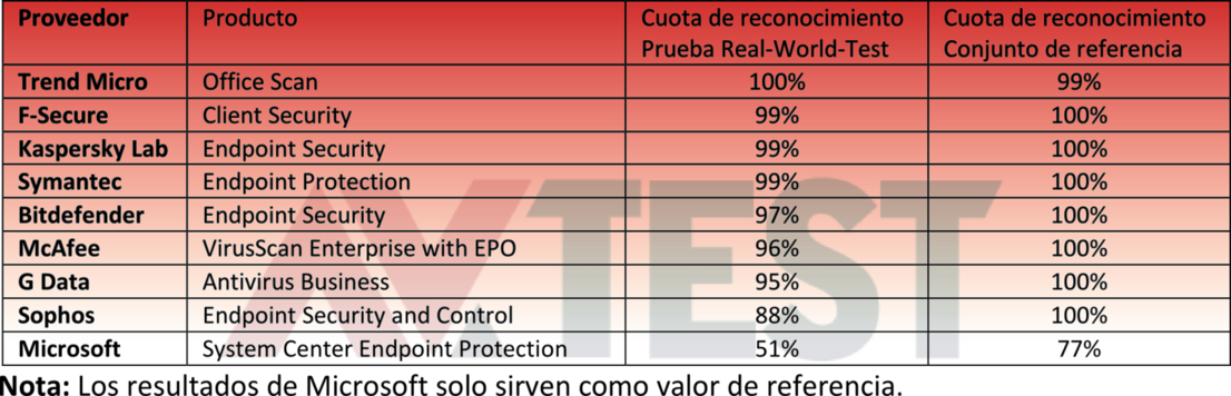 Capacidad de protección en detalle