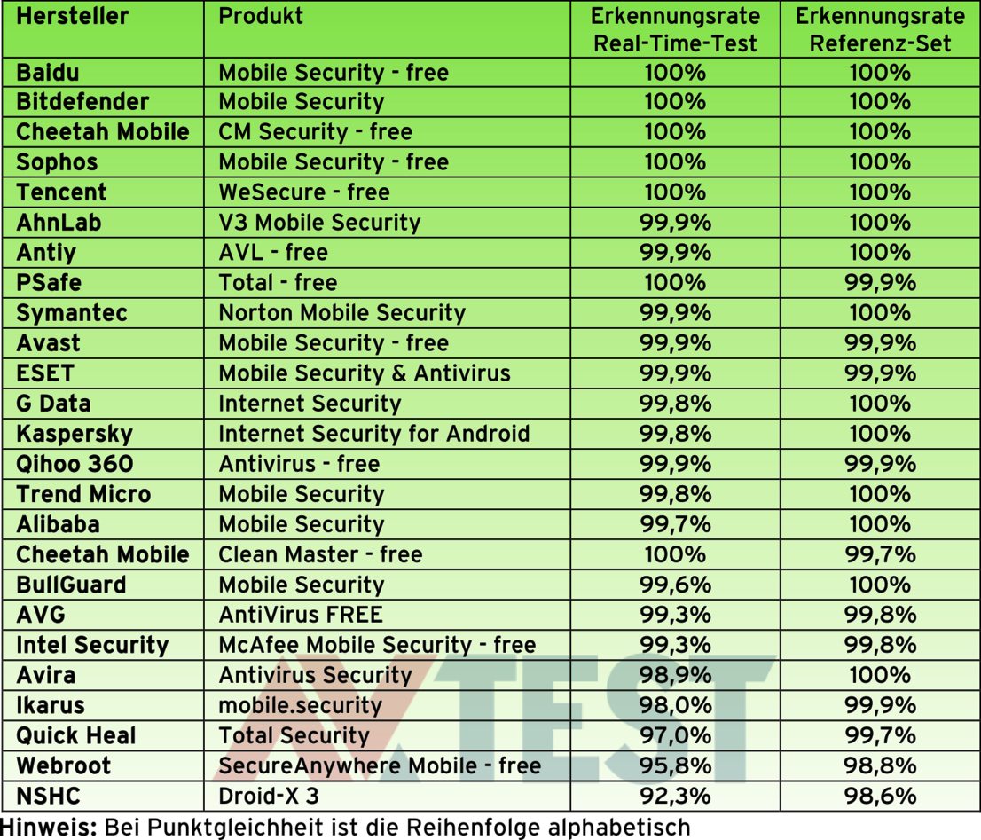 Gute Werte im Erkennungstests