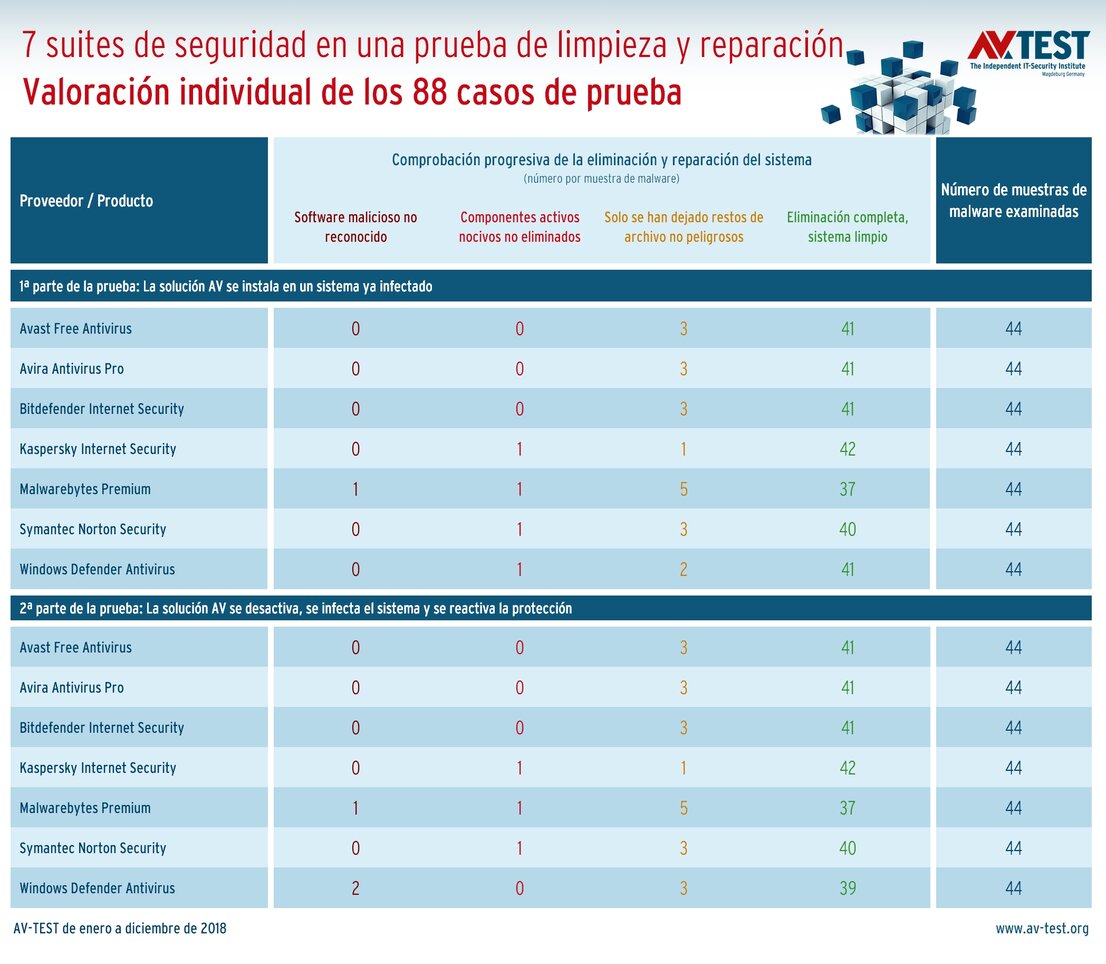 Prueba de larga duración: limpieza y reparación