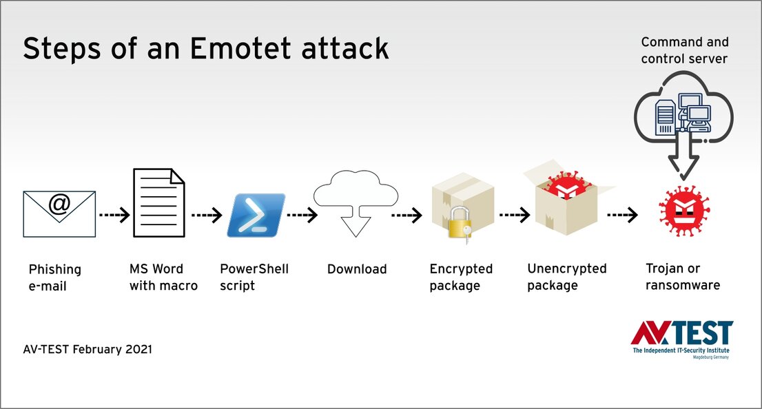 Typical Emotet attack step-by-step