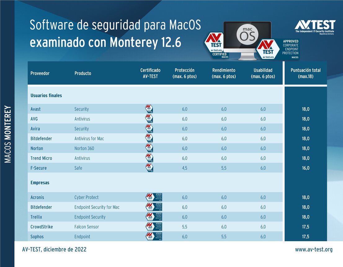 Software de seguridad para MacOS a examen