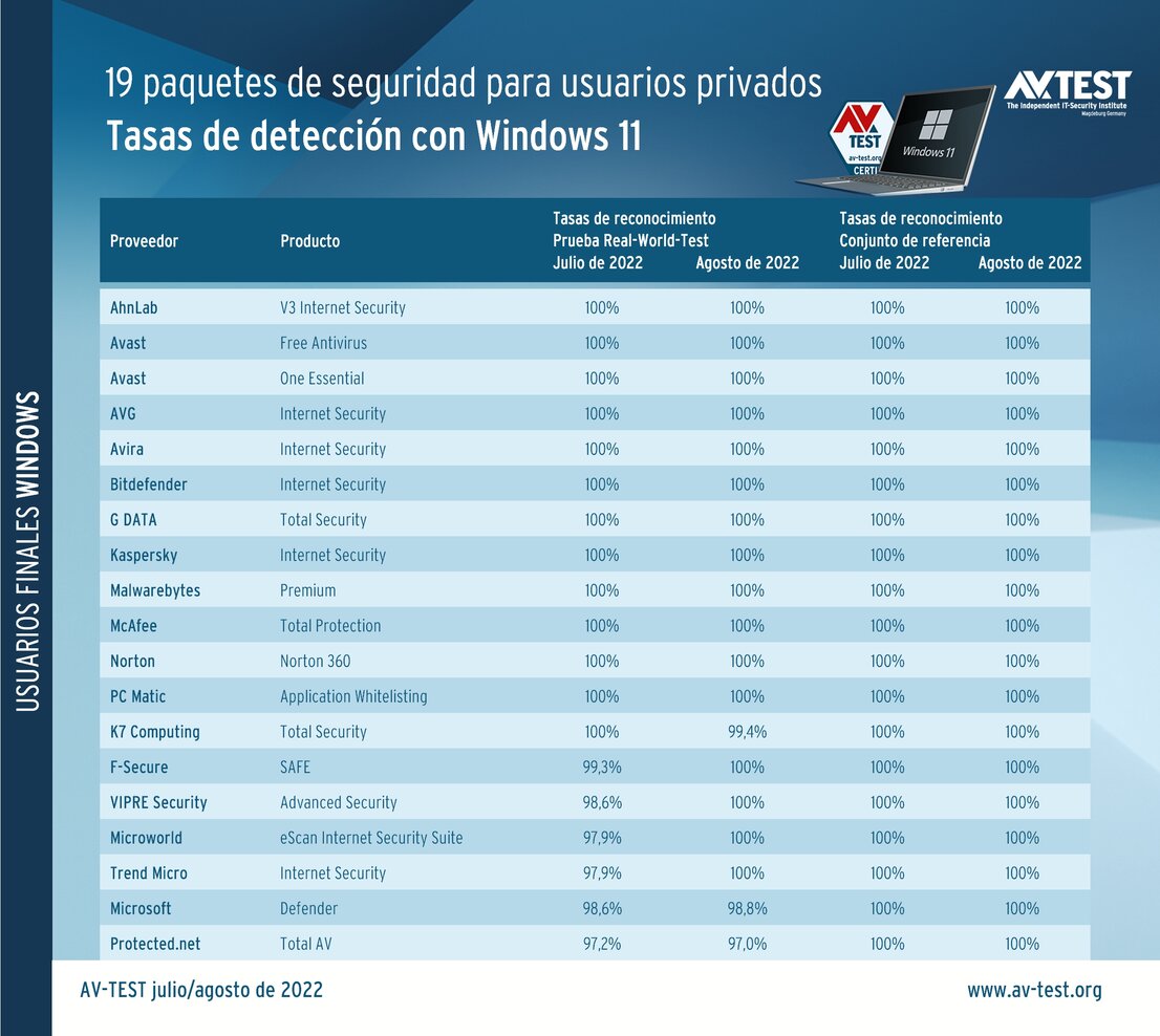 Tasas de detección de los paquetes de seguridad con Windows 11