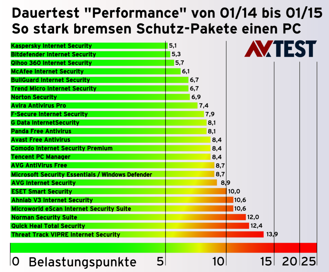 Dauertest Performance