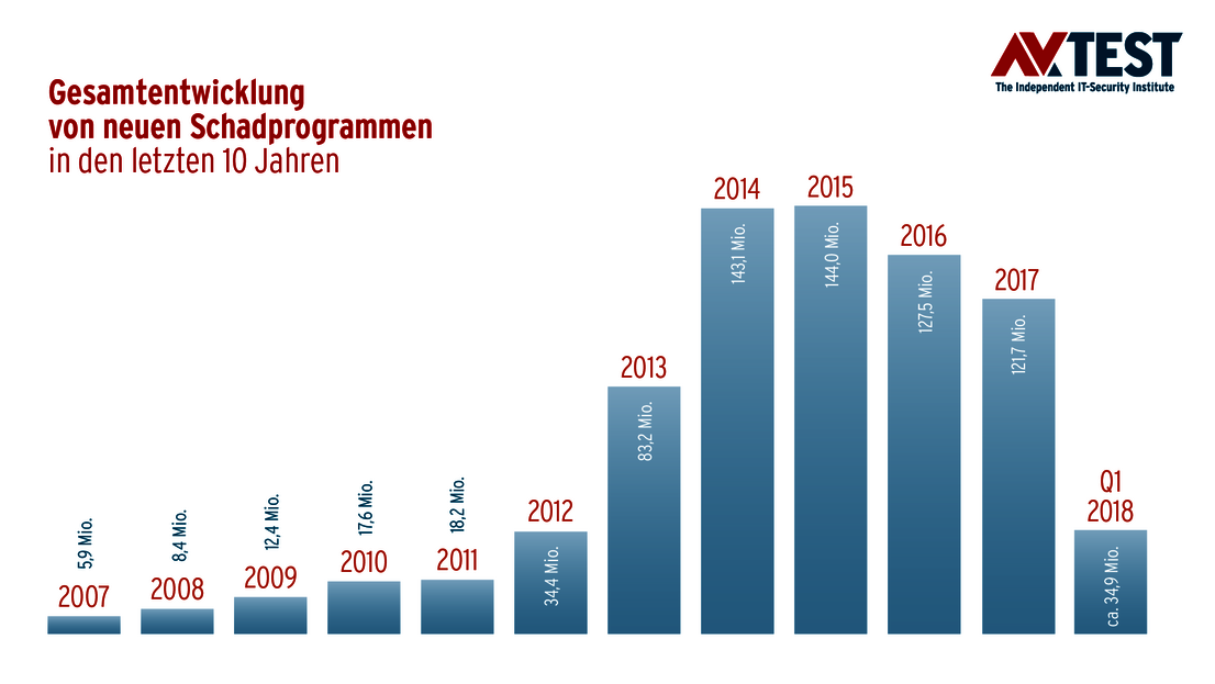 Gesamtentwicklung Malware