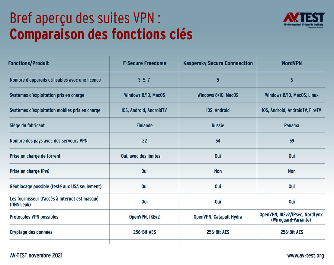 Bref aperçu des logiciels VPN