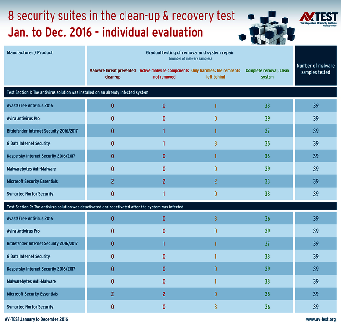Repair endurance test for security suites Put to the test for 12 months: This is how well security packages and special tools help after an attack