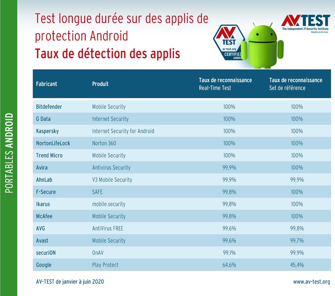 Test longue durée : les taux de détection de près de 20 000 applications Android malveillantes
