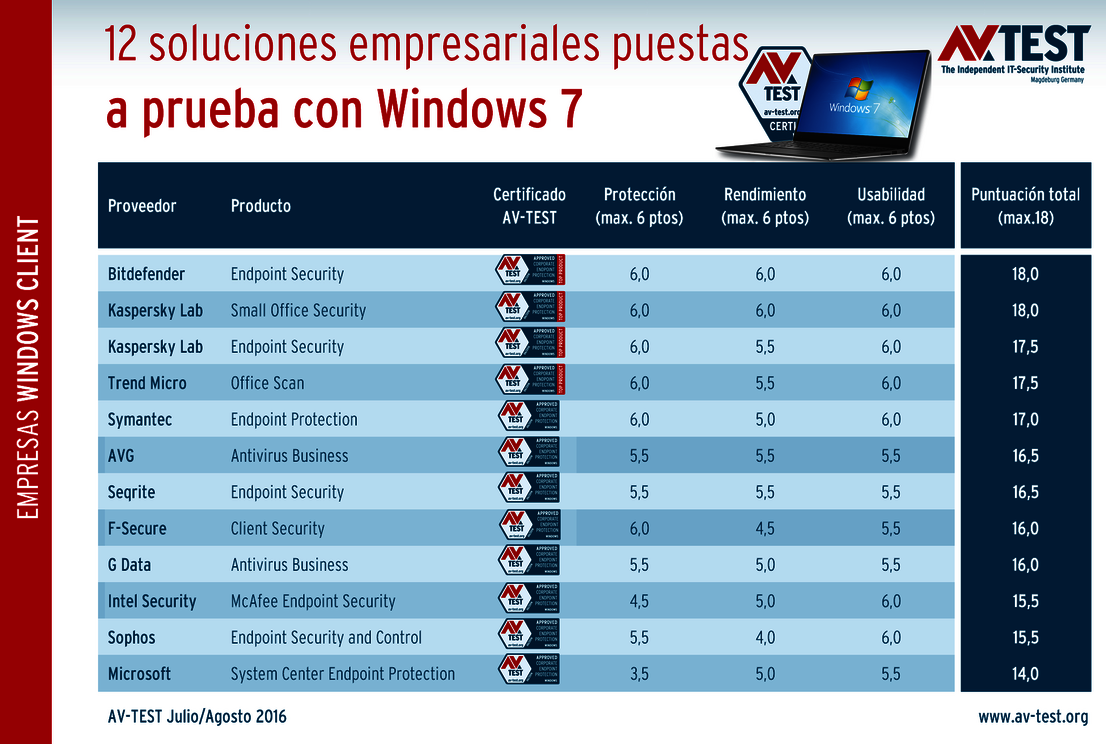 12 soluciones para empresas con Windows 7