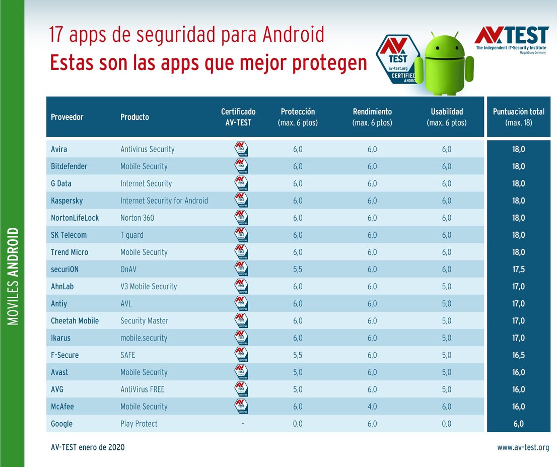 Prueba a 17 aplicaciones para una buena seguridad con Android