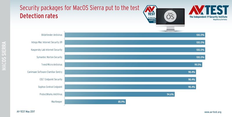 latest antivirus test results