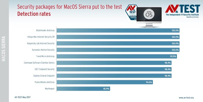 10 Antivirus Suites for MacOS Sierra Put to the Test