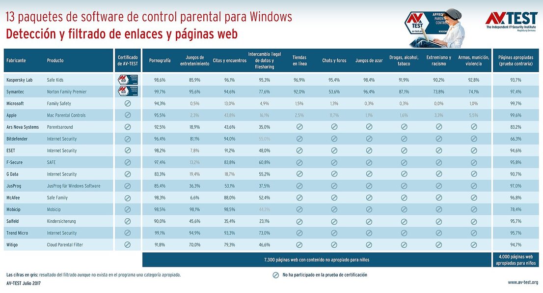 Filtrado de páginas web