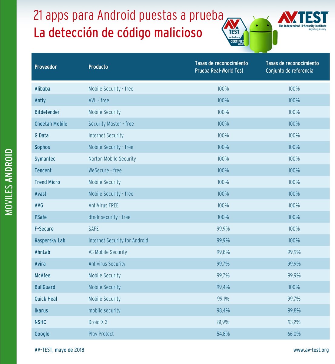 21 aplicaciones frente a 6.000 muestras de malware