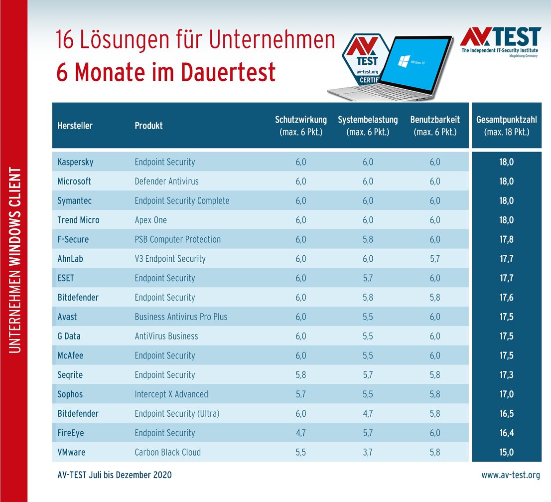 Unternehmenslösungen im Langzeittest