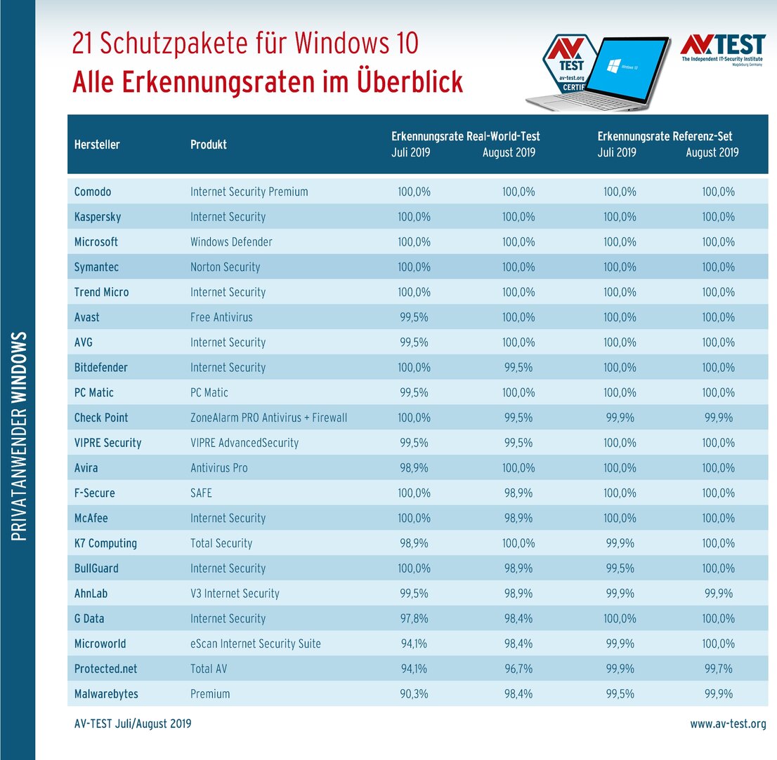 So gut erkennen die Schutzpakete im Test fast 14.000 digitale Schädlinge