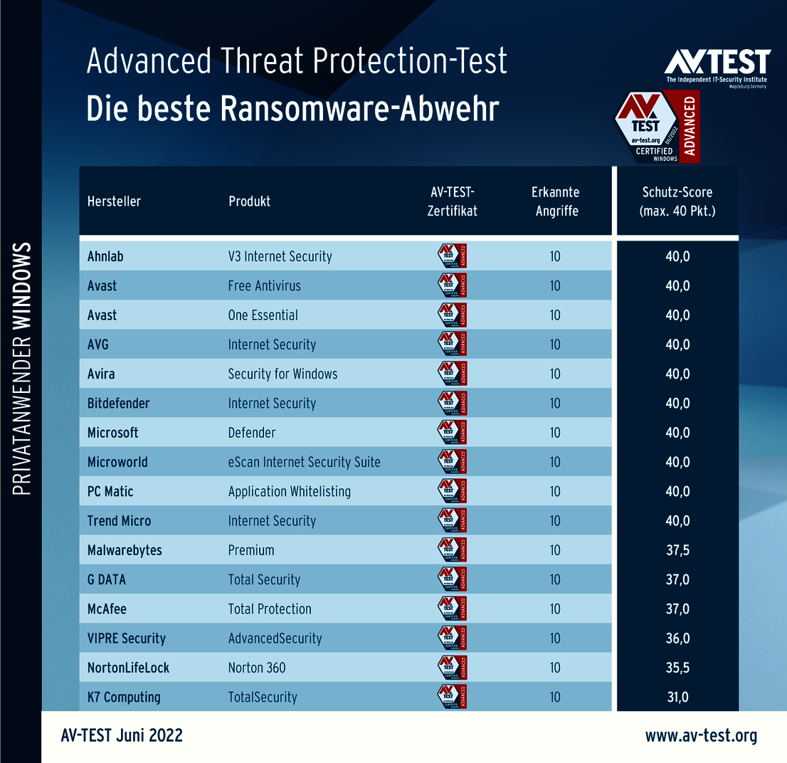 Erweiterter Test gegen Ransomware