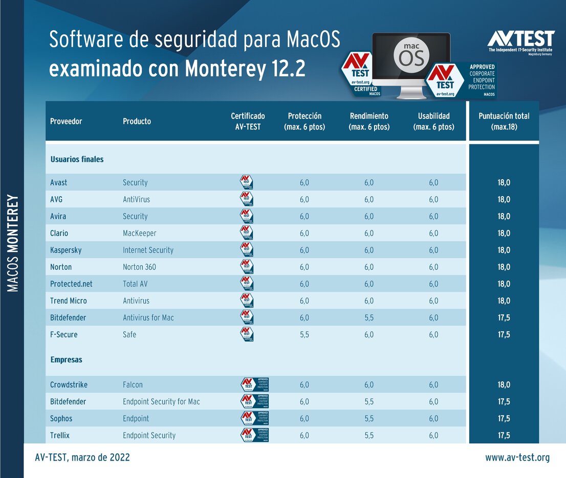 Programas de seguridad para MacOS