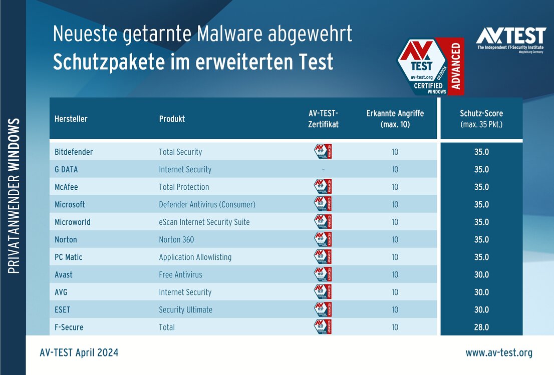 Endanwender-Pakete im erweiterten Test