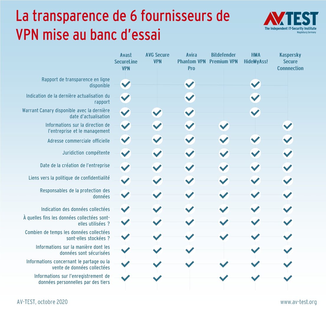 Le « check-up » transparence