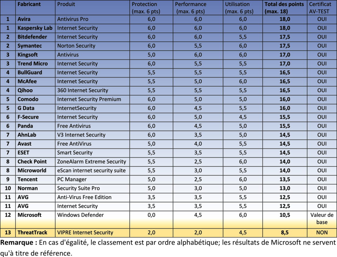 Les meilleures suites de sécurité pour Windows 8.1
