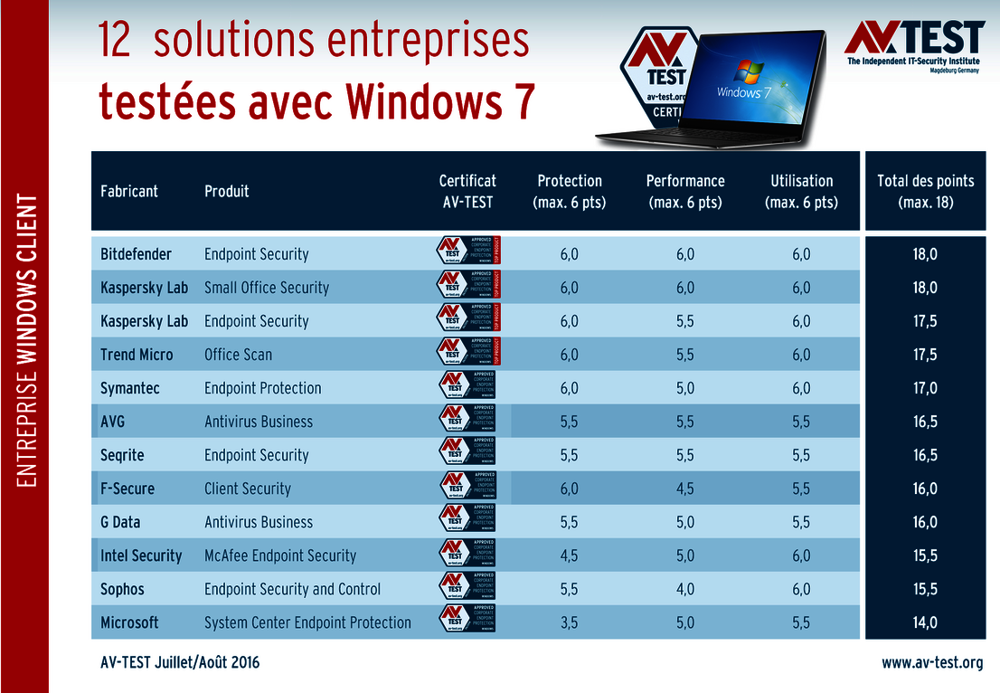 12 solutions professionnelles pour Windows 7