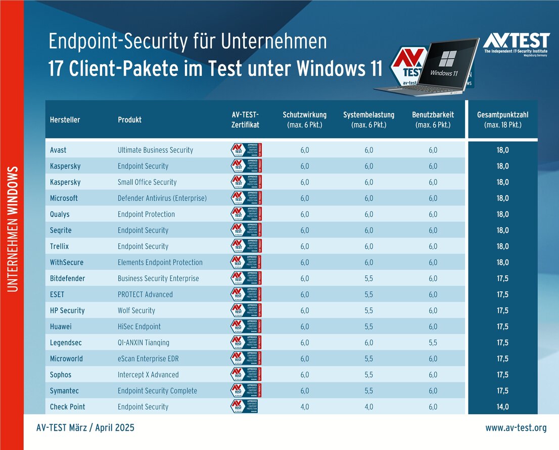 Endpoint Security für Windows 11-Clients in Unternehmen