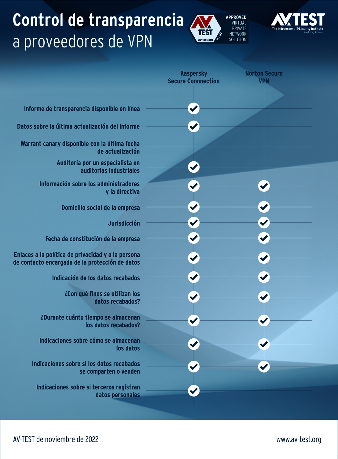 ¿Se puede confiar en los proveedores de VPN?