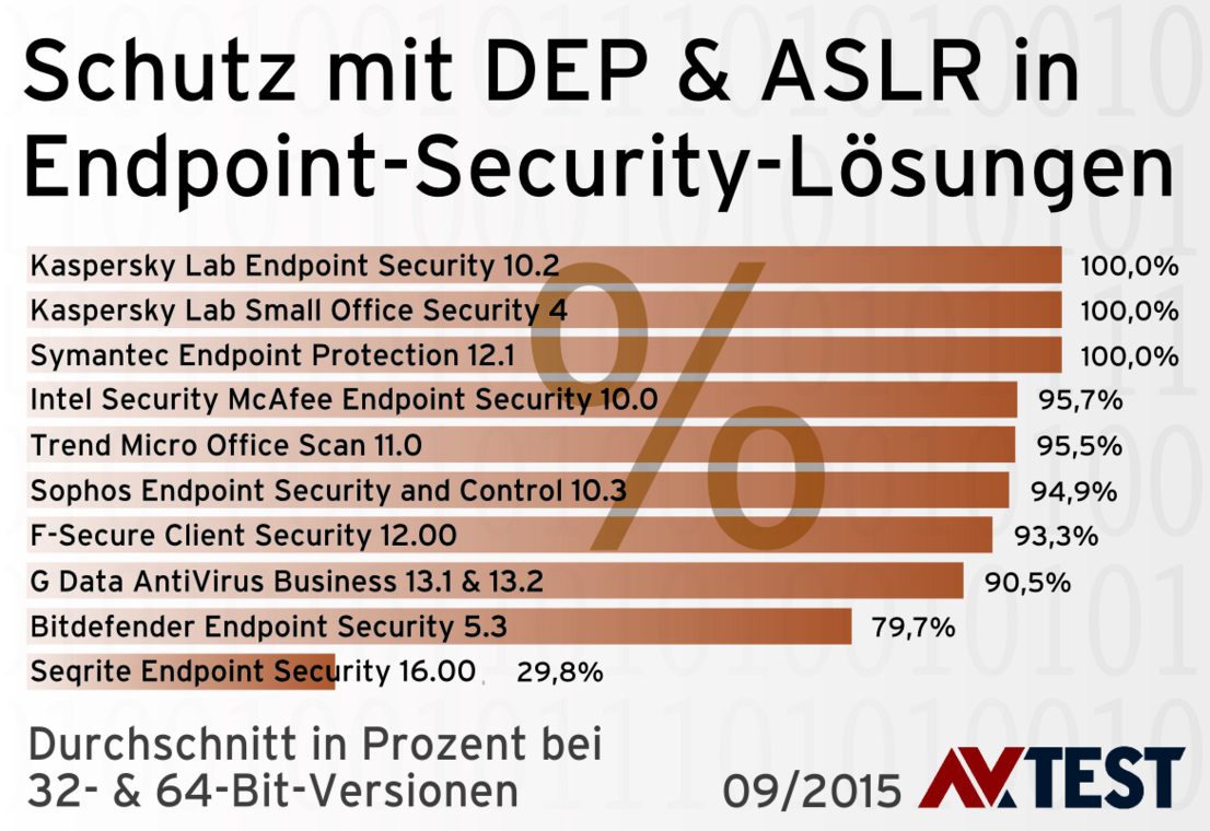 Selbstschutz in Business-Lösungen
