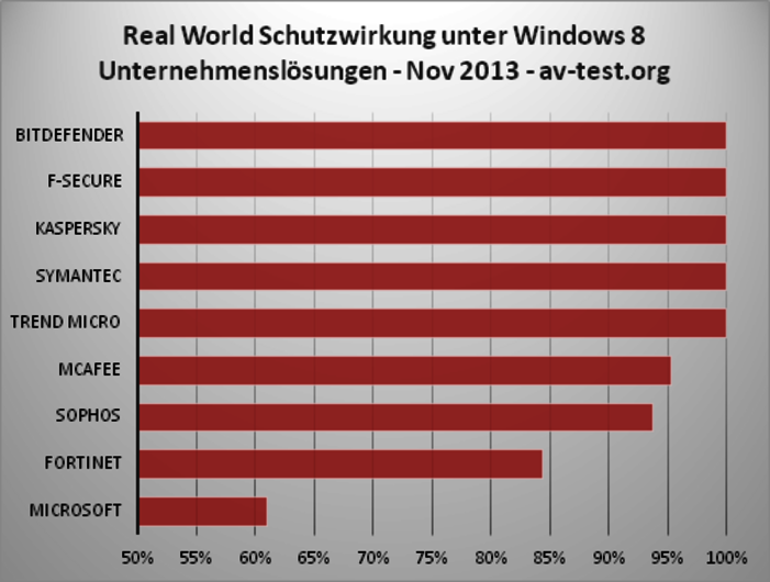 Im ersten und schwersten Testabschnitt So gut schützen aktuelle Sicherheitslösungen für das Büro unter Windows 8