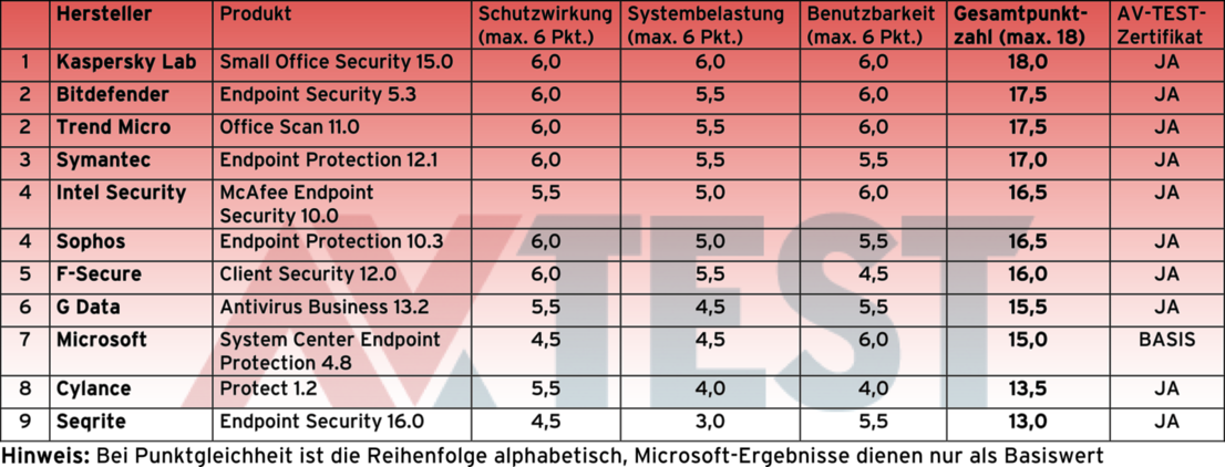 Schutz für Unternehmens-Clients mit Windows 10