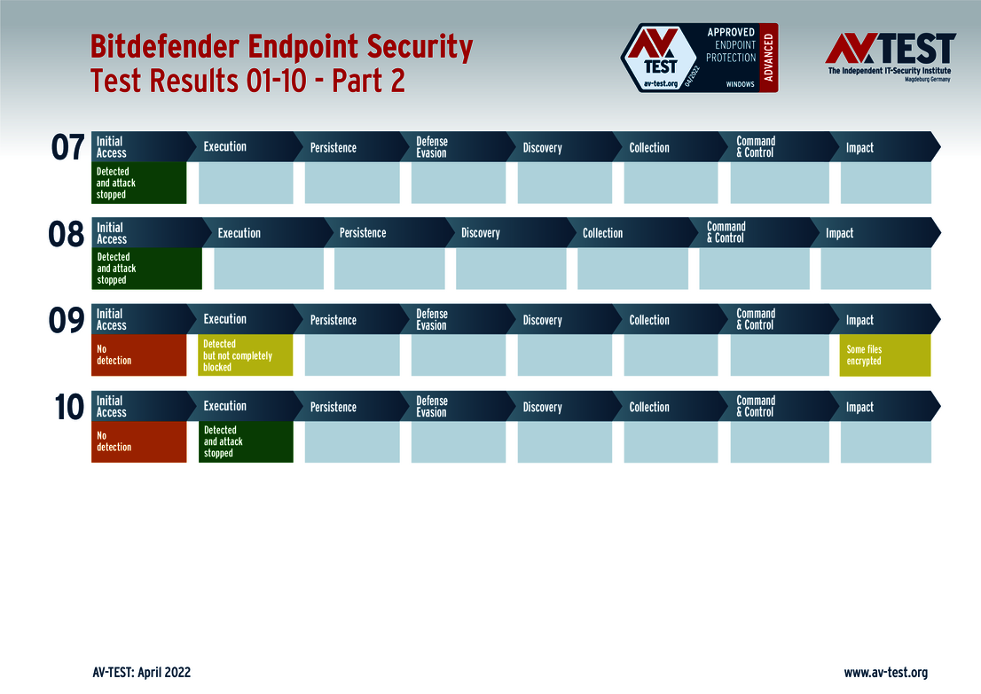 Bitdefender 2/2