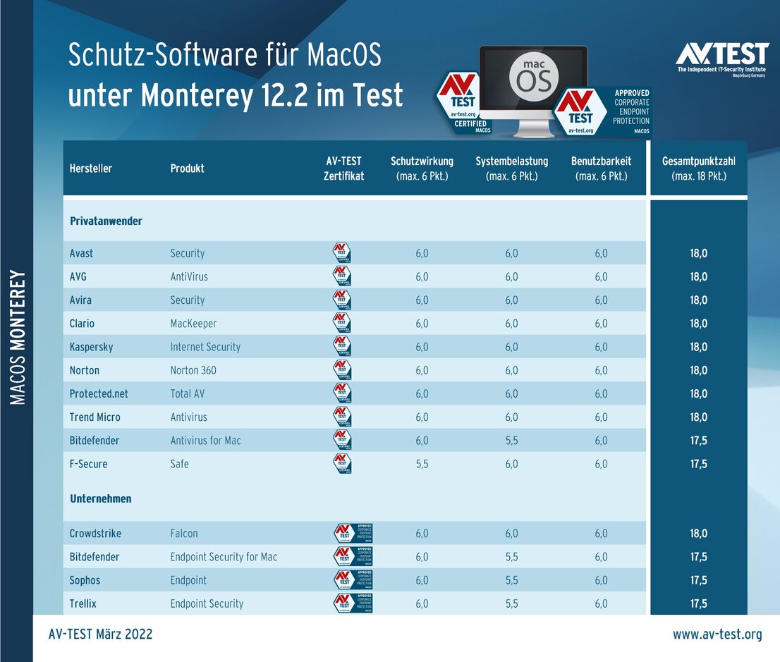 Sicherheitsprogramme für MacOS