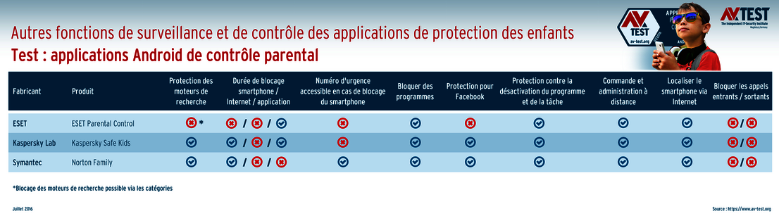 Fonctions de commande et fonctions supplémentaires