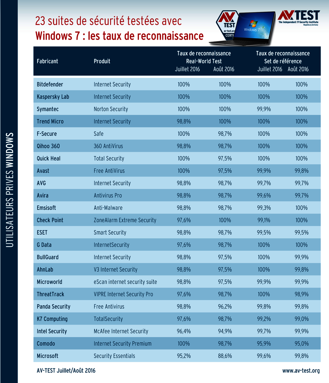 Taux de reconnaissance lors du test