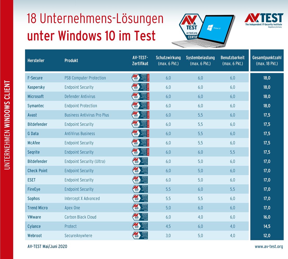 Security-Lösungen für Windows 10-Clients in Unternehmen