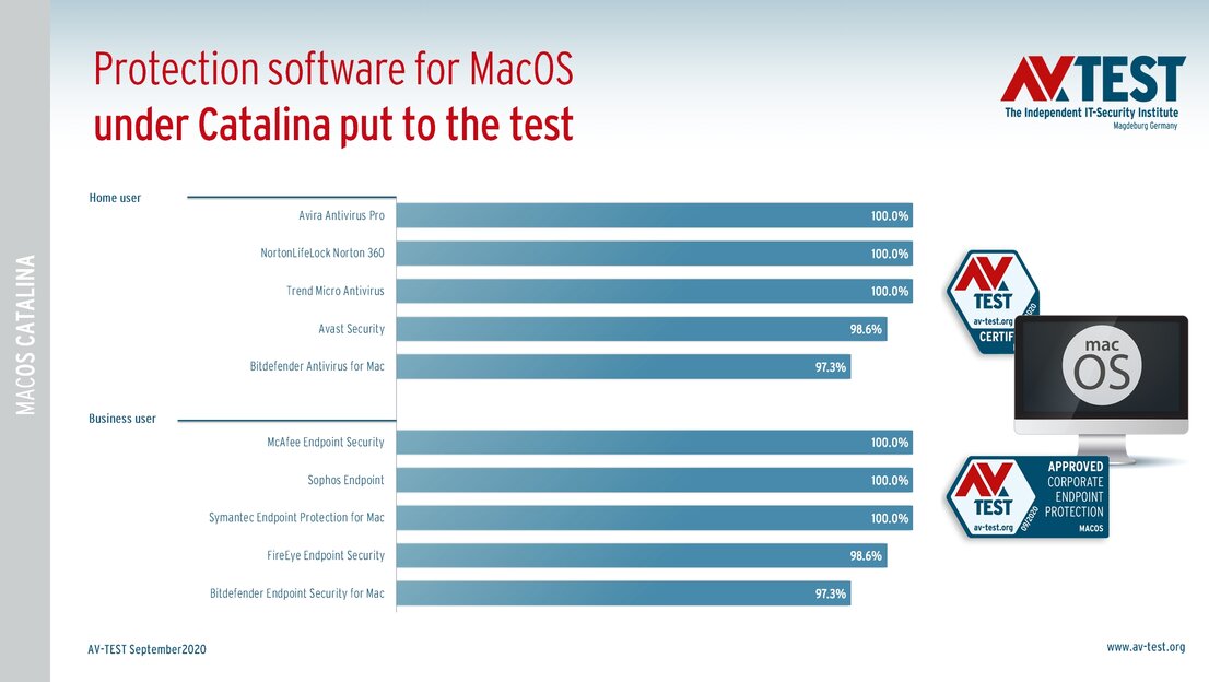 Detection rates under MacOS Catalina