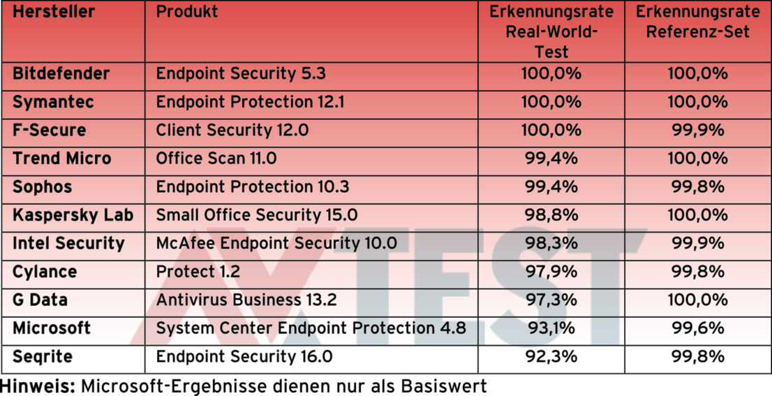 Erkennungsraten bei Unternehmens-Lösungen