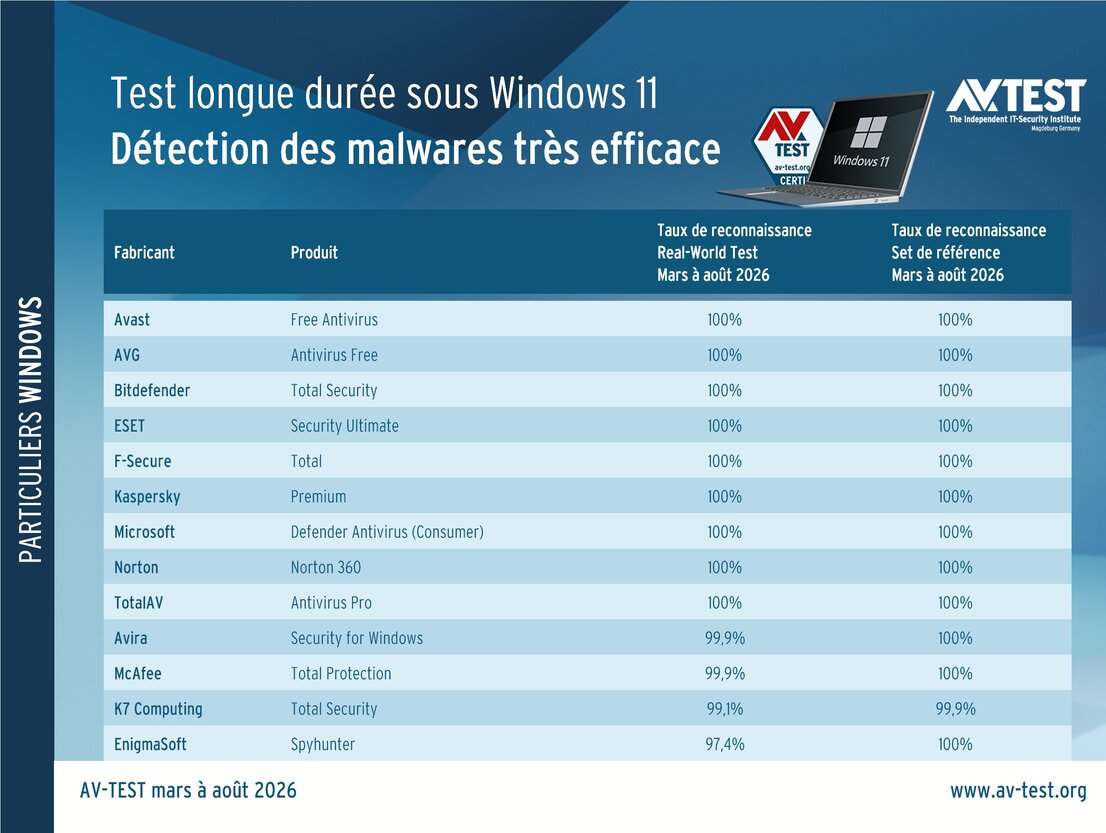 Détection de malwares visant Windows 11 au test de longue durée
