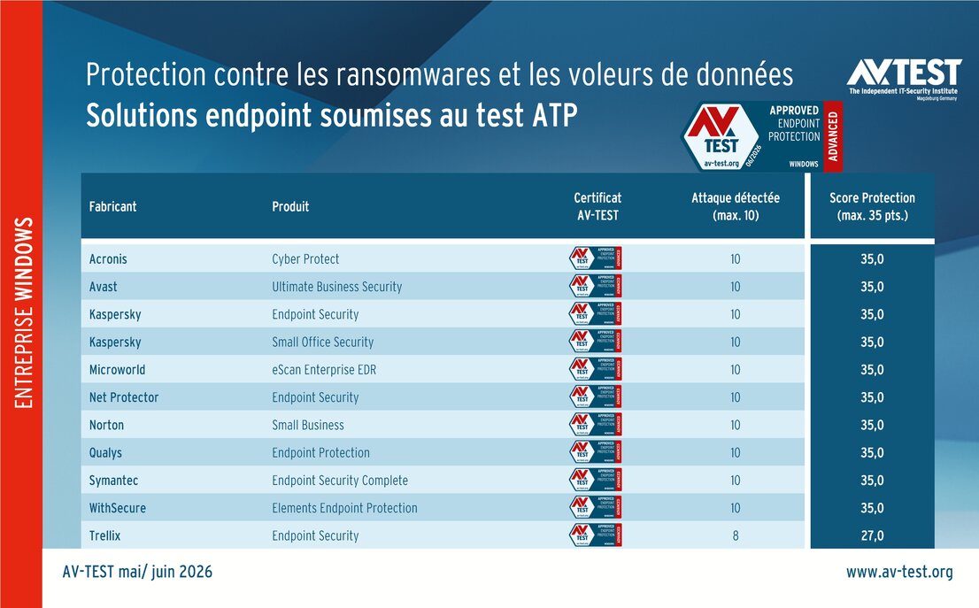 11 solutions endpoint pour entreprises soumises au test ATP