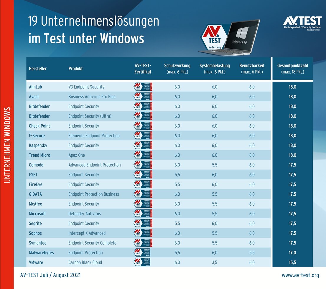 19 Unternehmenslösungen im Test