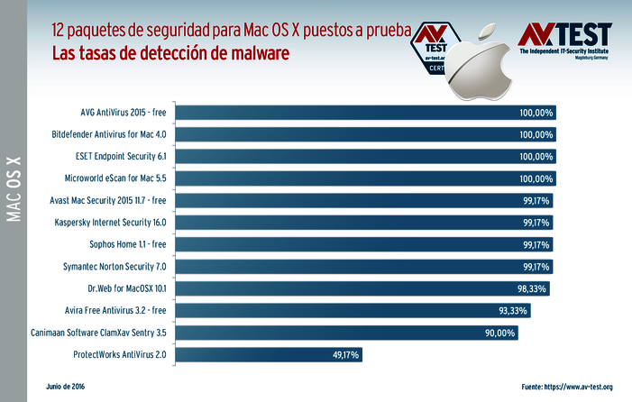 12 productos Mac OS X sometido a la prueba de detección 12 soluciones de seguridad para Mac OS X puestas a prueba