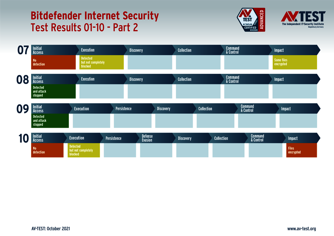 Bitdefender 2/2