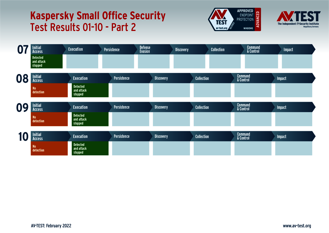 Kaspersky (Small Office) 2/2